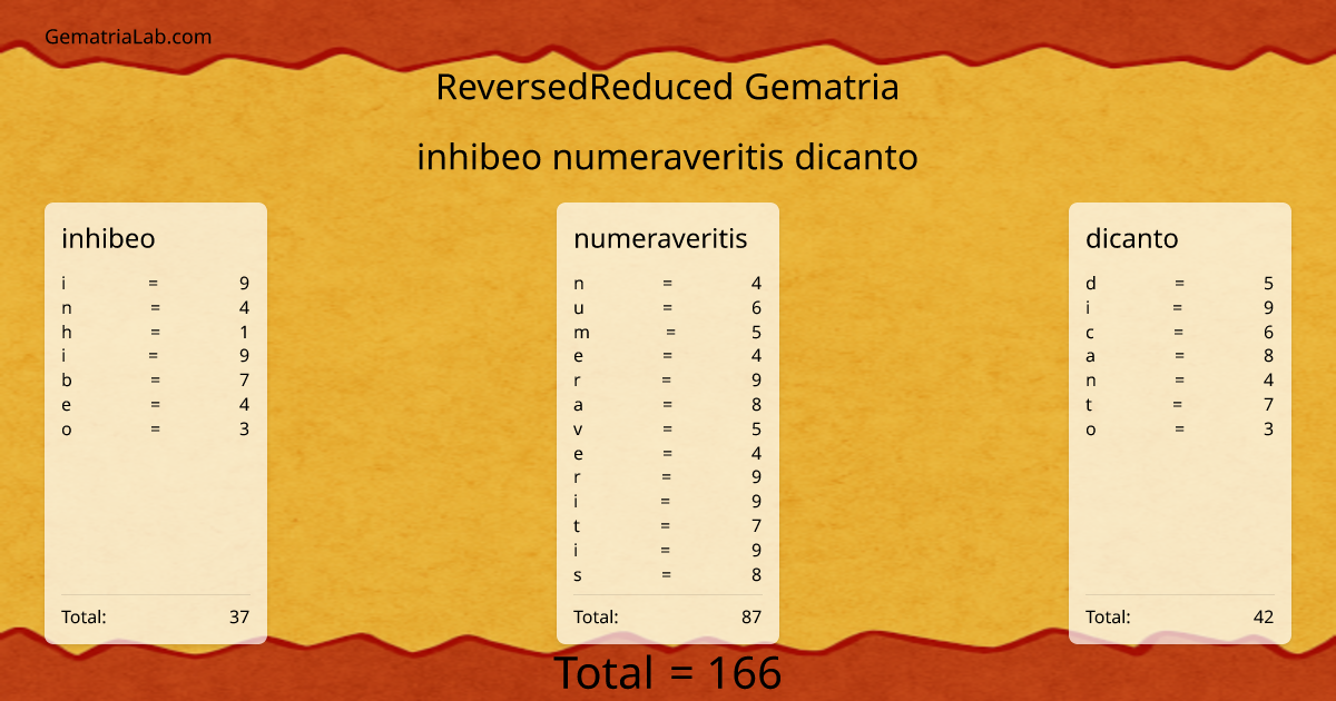 inhibeo numeraveritis dicanto in reversedReduced Gematria